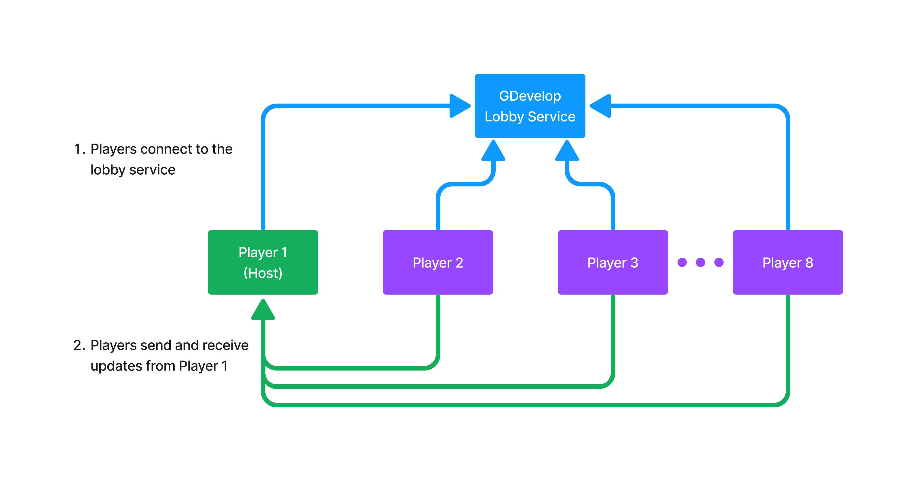 Multiplayer Overview